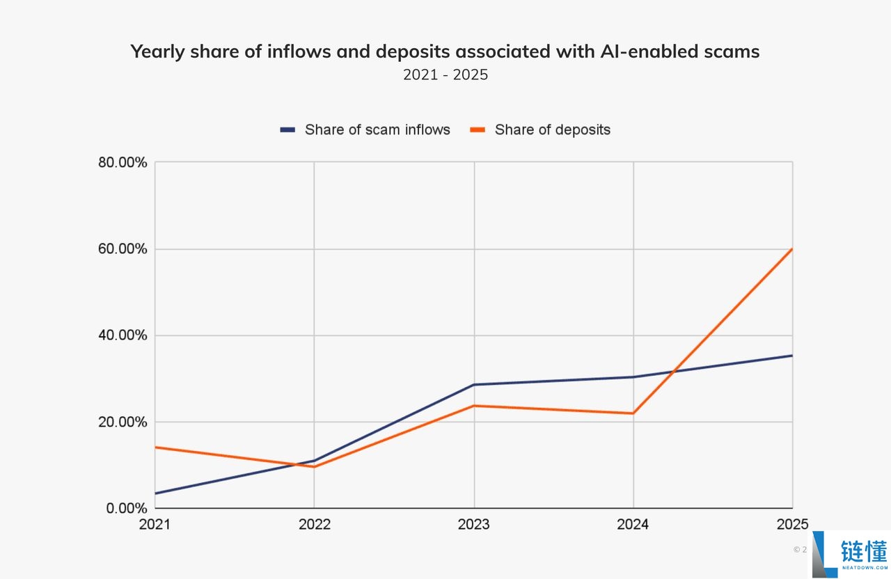 AI加密诈 骗都有哪些类型?如何防范?常见类型汇总