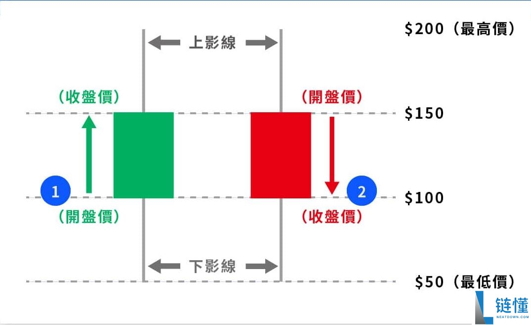 投资加密货币却看不懂K线?一文教你K线要怎么看