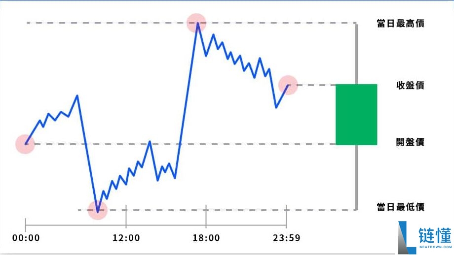 投资加密货币却看不懂K线?一文教你K线要怎么看