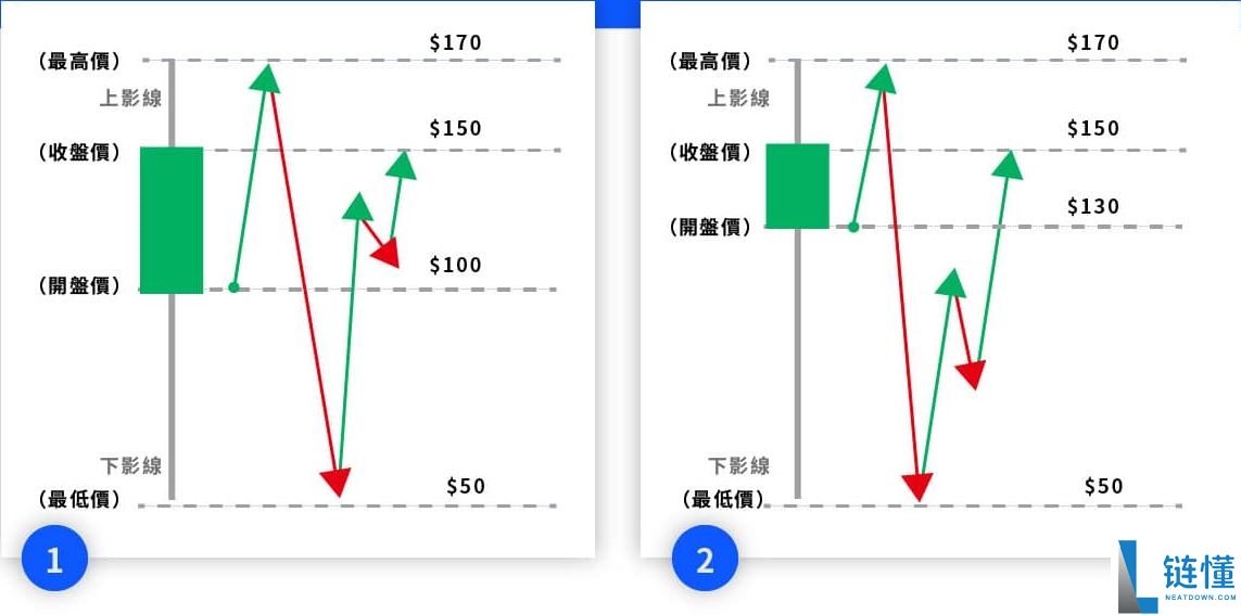 投资加密货币却看不懂K线?一文教你K线要怎么看