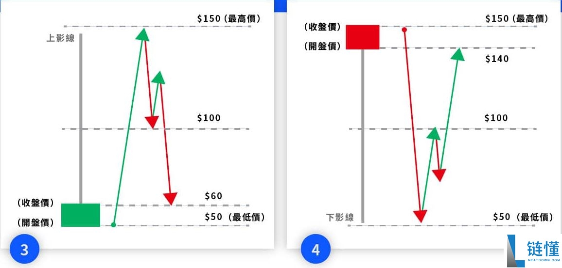 投资加密货币却看不懂K线?一文教你K线要怎么看
