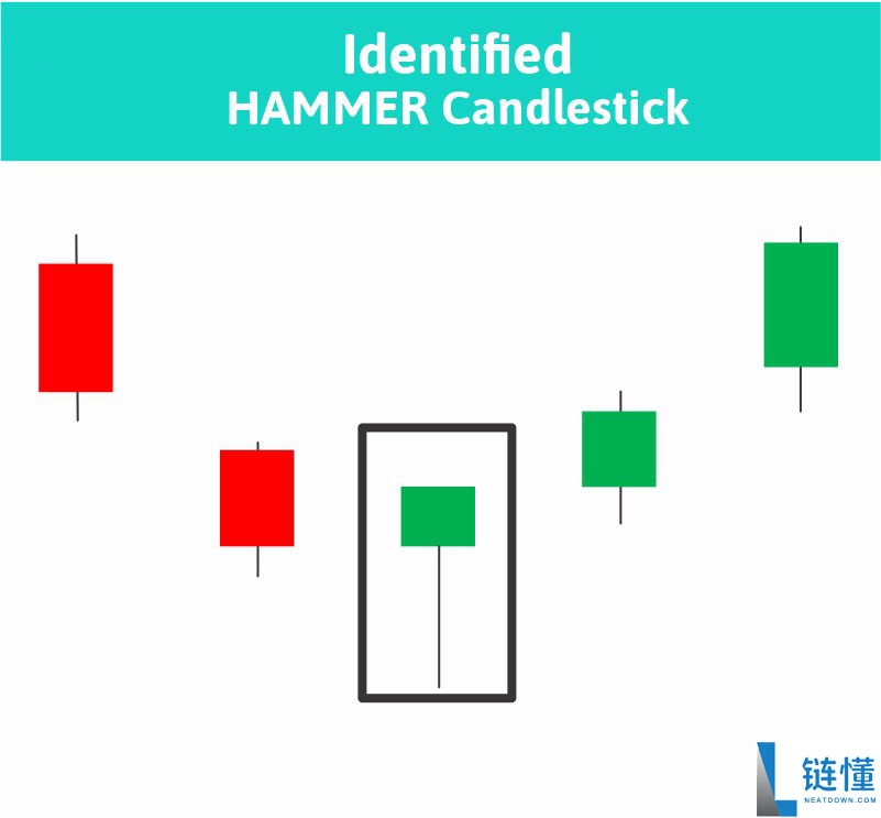 什么是锤子线蜡烛图?锤子线蜡烛图完全指南