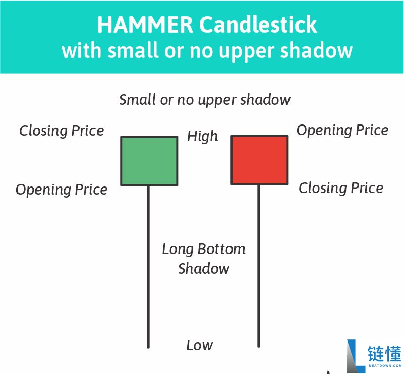 什么是锤子线蜡烛图?锤子线蜡烛图完全指南