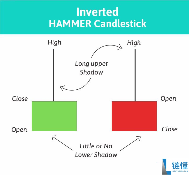 什么是锤子线蜡烛图?锤子线蜡烛图完全指南