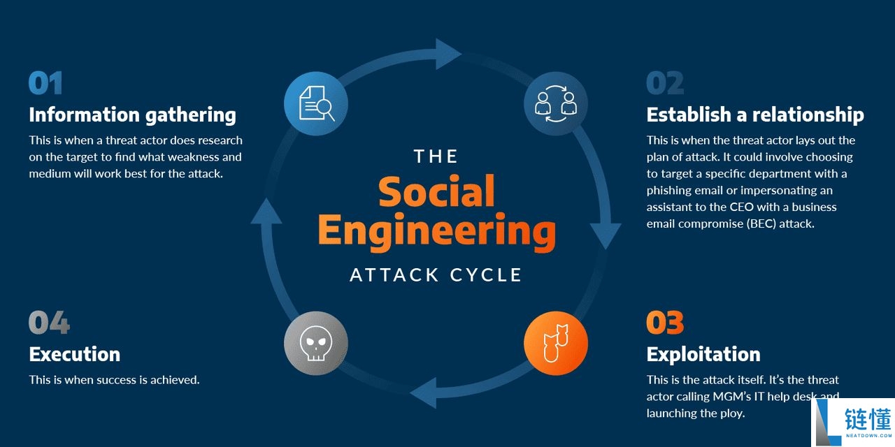什么是加密领域的社交工程攻击?如何运作和防范?完整指南