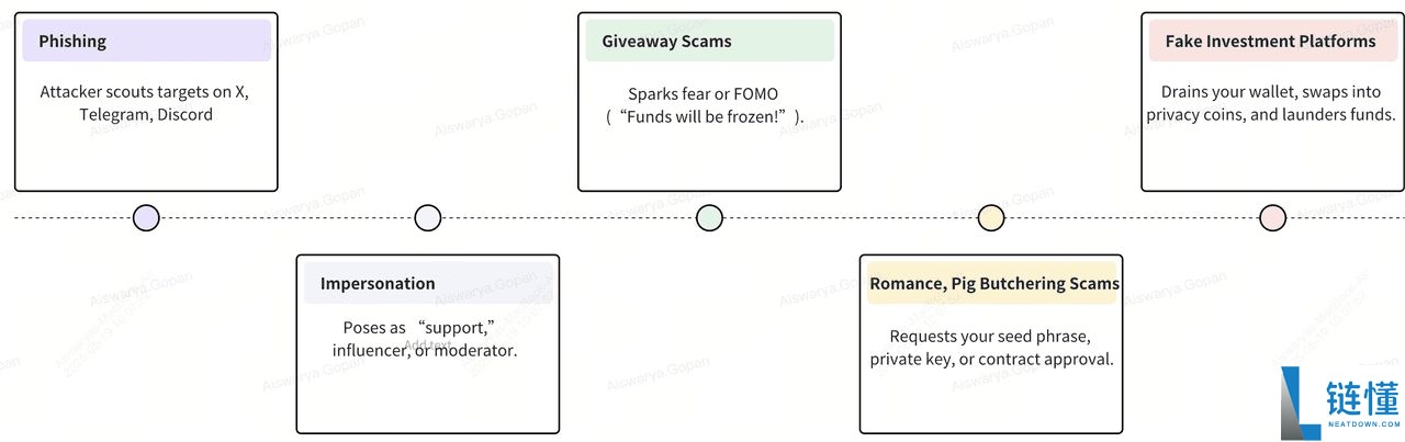 什么是加密领域的社交工程攻击?如何运作和防范?完整指南