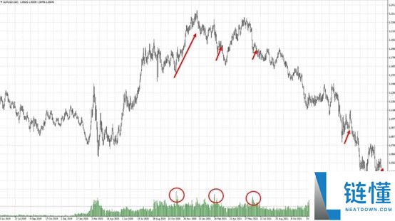 什么是加密货币成交量?对于交易有什么用处?