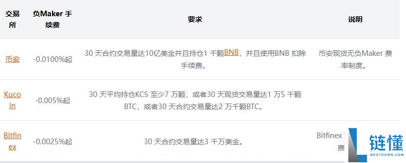 什么是Maker和Taker?手续费如何计算?热门交易所手续费一览