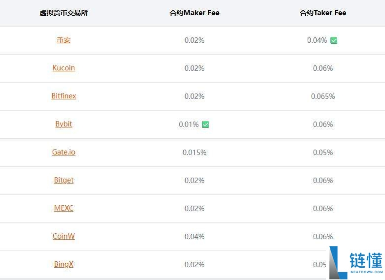什么是Maker和Taker?手续费如何计算?热门交易所手续费一览