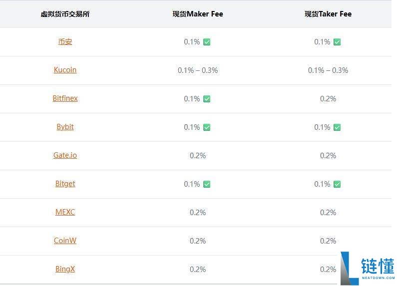 什么是Maker和Taker?手续费如何计算?热门交易所手续费一览