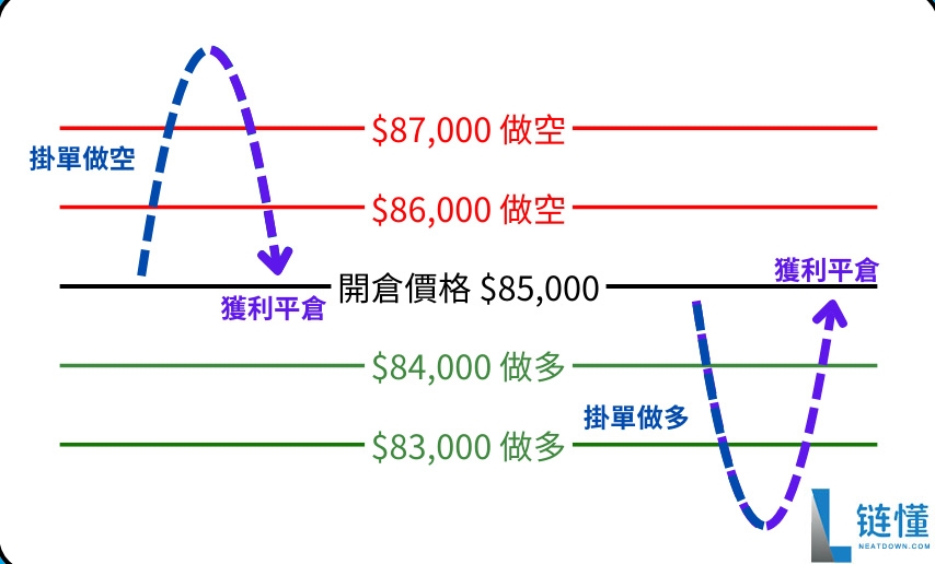 币圈中性网格是什么?运作方法及风险介绍(2025 最新)