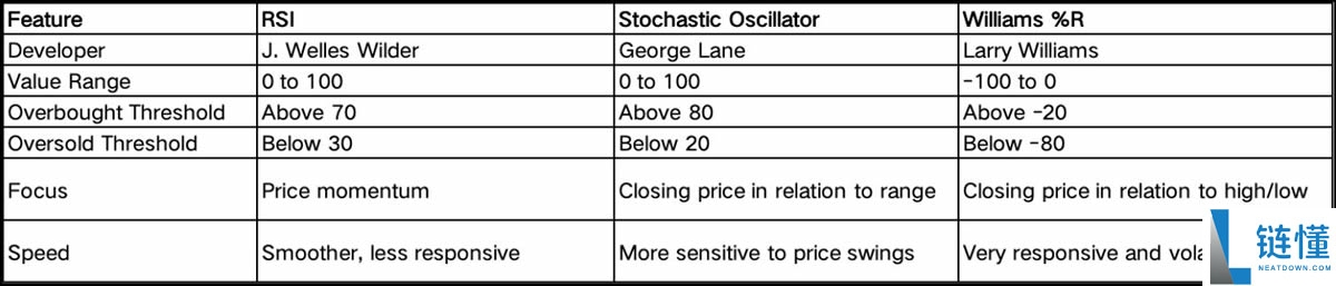 超买信号:RSI、随机指标与威廉指标的比较