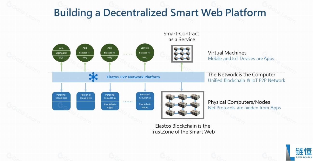 什么是Elastos(ELA)币?值得投资吗?ELA工作原理及价格预测