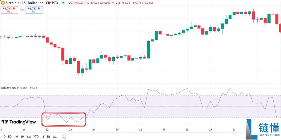 什么是威廉指标(Williams %R)?如何使用威廉指标?威廉指标详细介绍