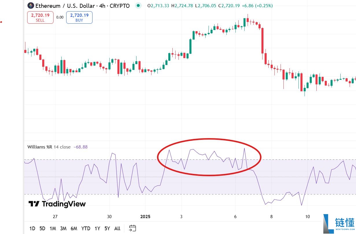 什么是威廉指标(Williams %R)?如何使用威廉指标?威廉指标详细介绍