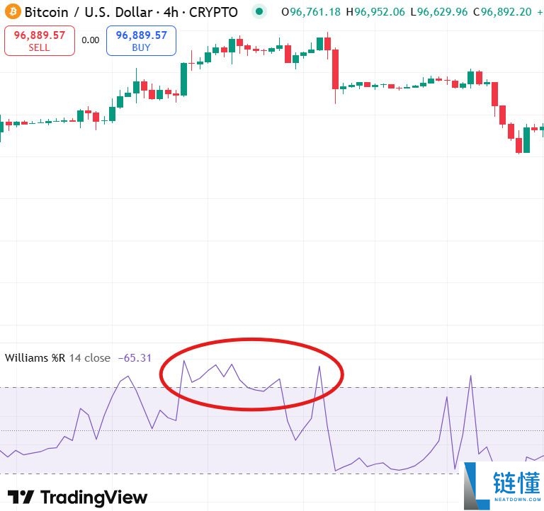 什么是威廉指标(Williams %R)?如何使用威廉指标?威廉指标详细介绍