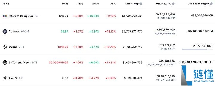 什么是BitTorrent(BTT)币?BTT代币经济学及价格预测