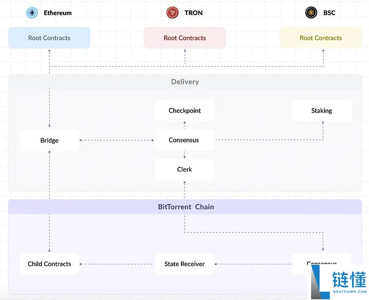 什么是BitTorrent(BTT)币?BTT代币经济学及价格预测