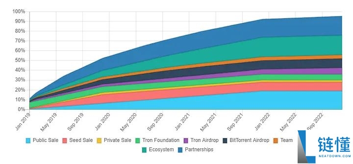 什么是BitTorrent(BTT)币?BTT代币经济学及价格预测