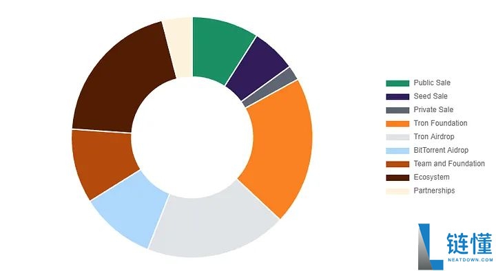 什么是BitTorrent(BTT)币?BTT代币经济学及价格预测