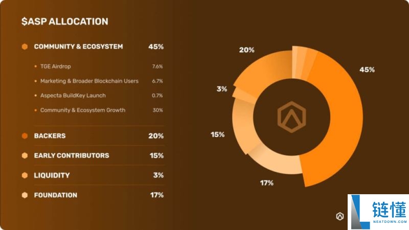 什么是Aspecta(ASP币)?怎么样?ASP币主要功能、代币经济学及未来路线图介绍