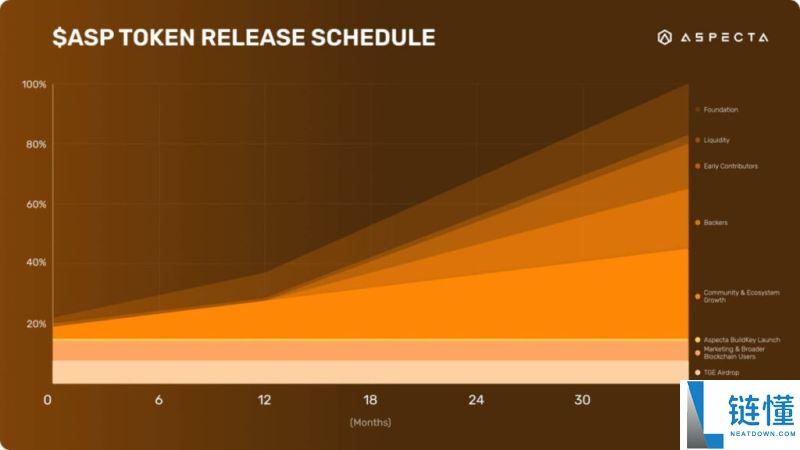 什么是Aspecta(ASP币)?怎么样?ASP币主要功能、代币经济学及未来路线图介绍