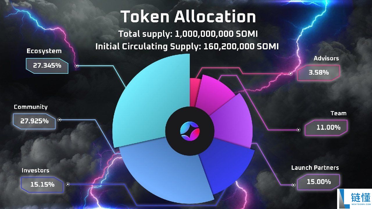 什么是 Somnia (SOMI币)?工作原理、代币经济学介绍