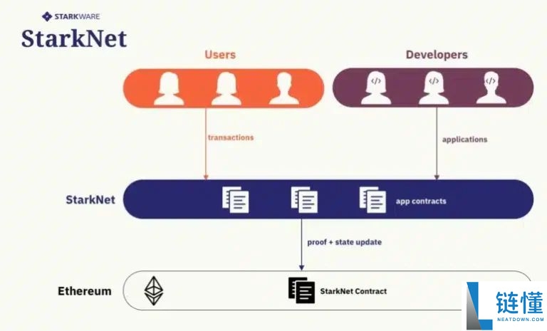 StarkNet(STRK币)是什么?STRK代币经济学、未来潜力及价格预测