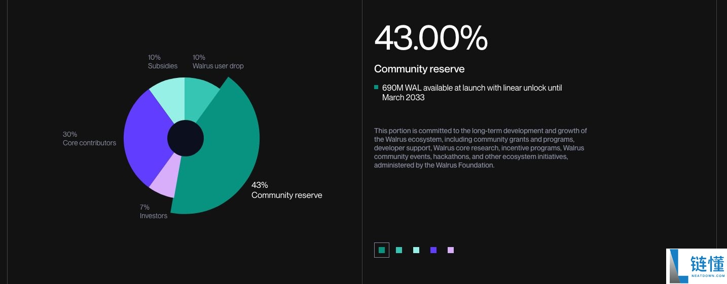 什么是Walrus (WAL币)?WAL未来展望及价格预测