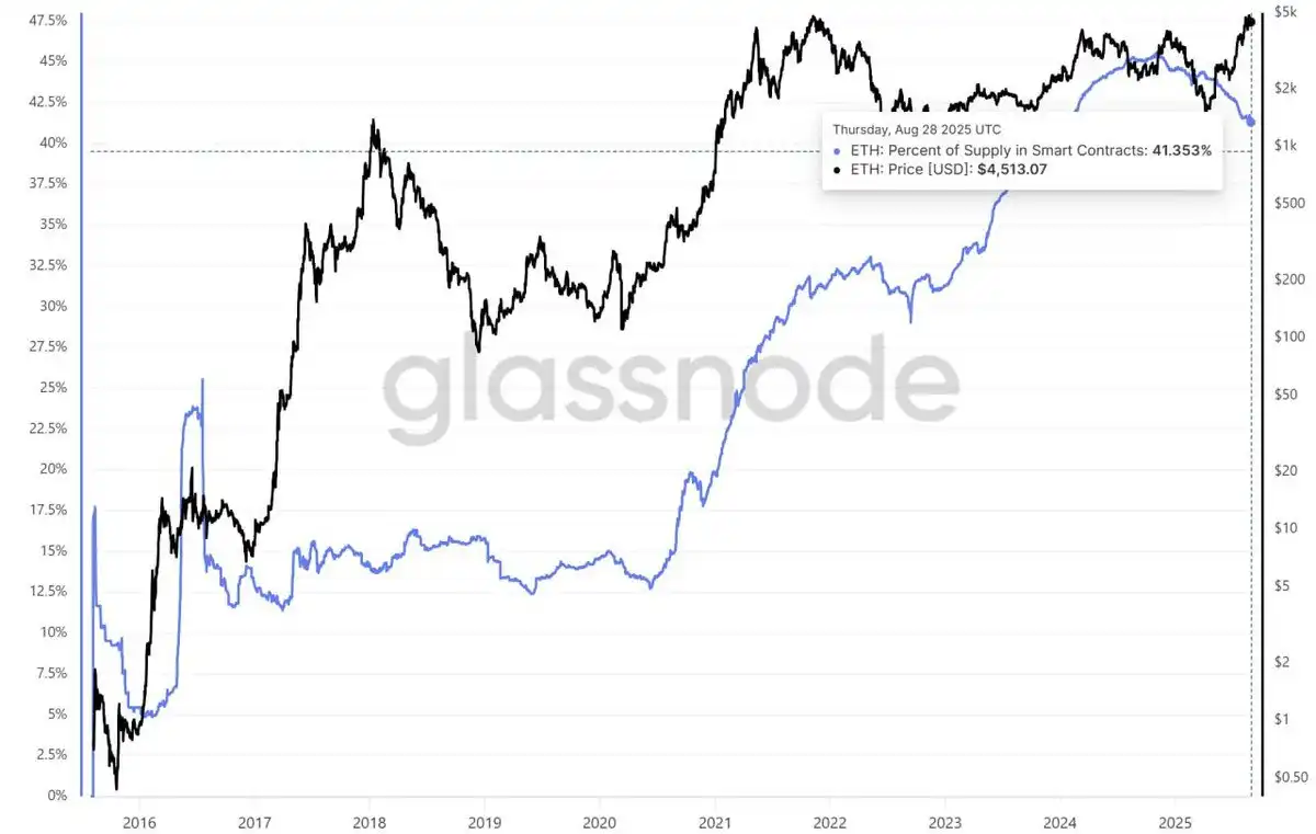 以太坊持仓分析:ETH的持仓情况到底如何?谁才是主力玩家?
