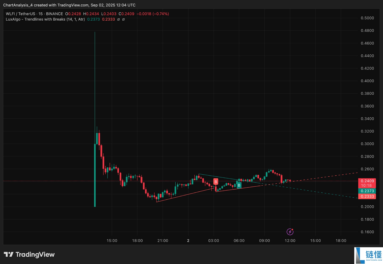 WLFI币价格预测2025-2030年:未来走势如何?能涨到多少?