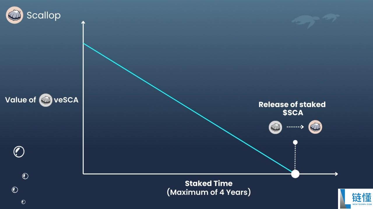 Scallop(SCA币)怎么样?未来能涨到多少?SCA代币经济、价格预测