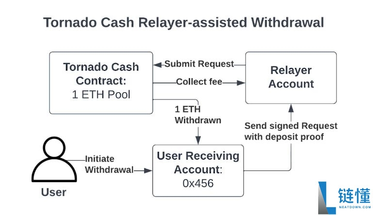 Tornado Cash (TORN币) 是什么?怎么买?TORN未来前景及价格预测