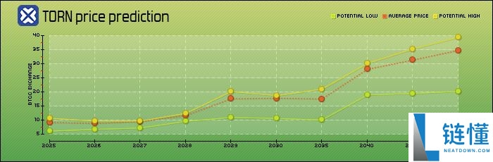 Tornado Cash (TORN币) 是什么?怎么买?TORN未来前景及价格预测