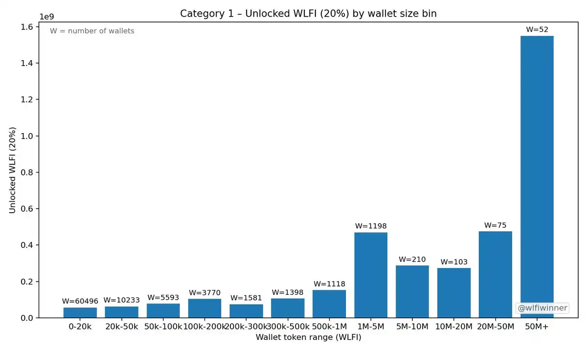 深挖链上数据,WLFI币初始流通率到底是多少?