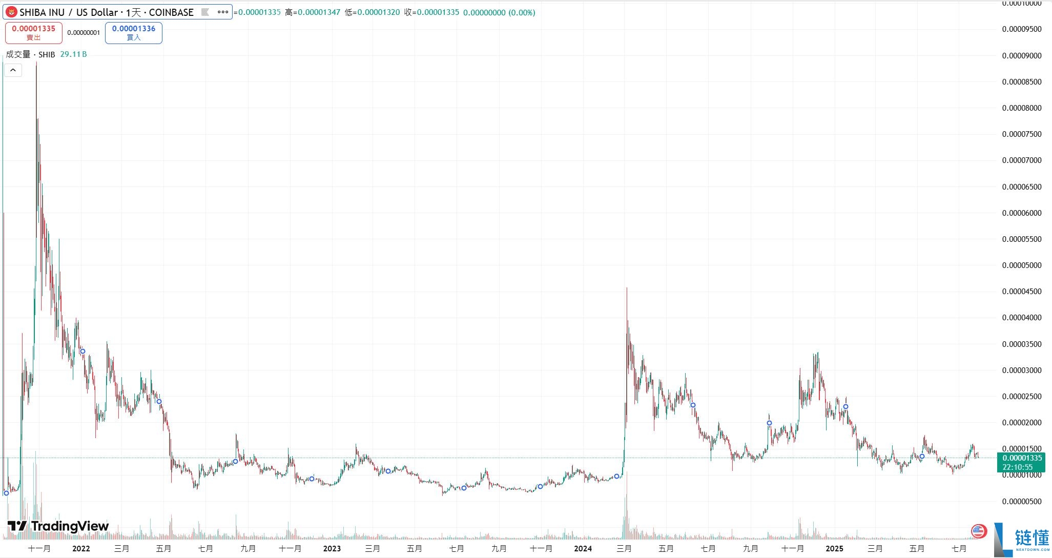 什么是柴犬币(SHIB)?怎么买?Shib未来展望及价格预测