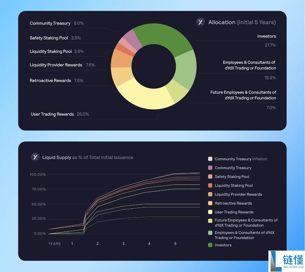 什么是DYDX币?DYDX投资前景及价格预测