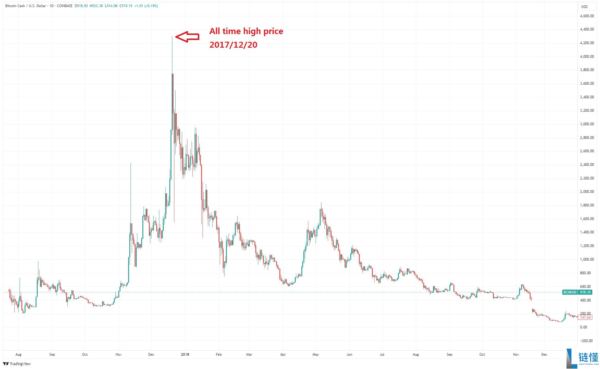 比特币现金(BCH币)是什么?2025年还有上涨空间?BCH未来展望