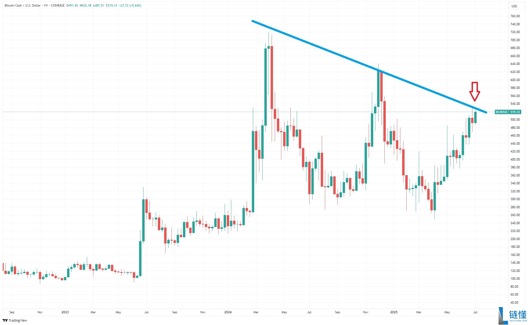 比特币现金(BCH币)是什么?2025年还有上涨空间?BCH未来展望
