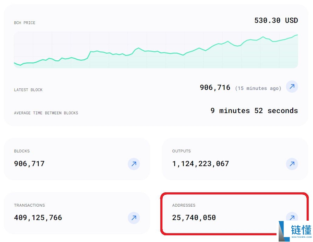 比特币现金(BCH币)是什么?2025年还有上涨空间?BCH未来展望