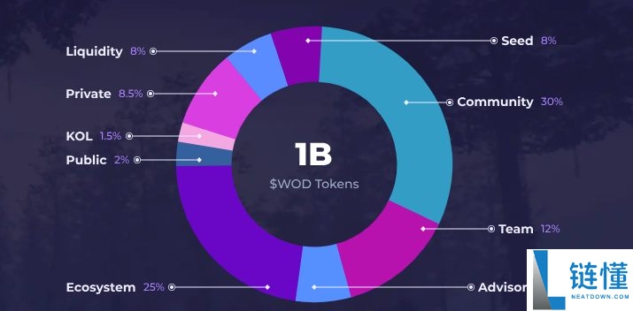 World of Dypians(WOD币)是什么?怎么样?WOD代币经济与价格预测