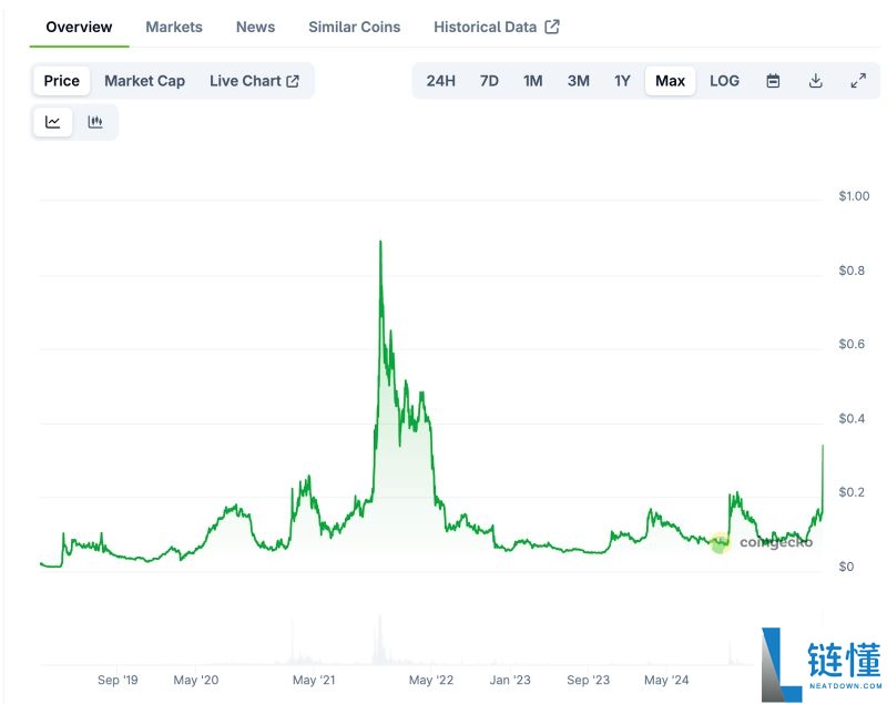 Cronos(CRO币)价格预测2025-2030年:CRO币能否重获动力?