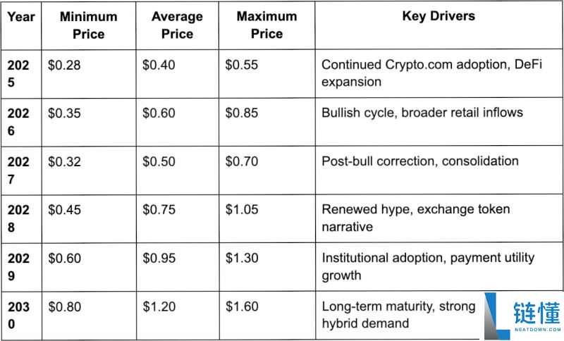 Cronos(CRO币)价格预测2025-2030年:CRO币能否重获动力?