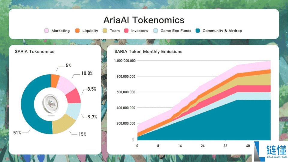 AriaAI (ARIA)币是什么?ARIA代币经济学、未来展望及价格预测