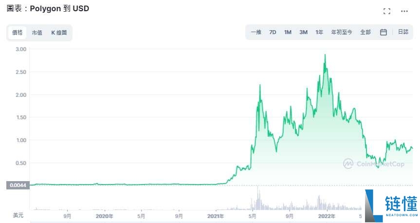 Polygon(MATIC币)是什么?怎么买?MATIC价格预测2025-2030年
