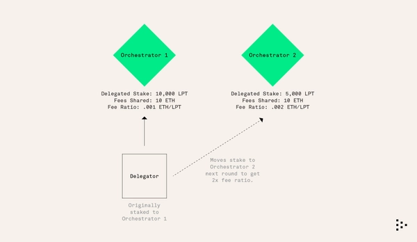 Livepeer(LPT)币是什么?未来如何?LPT币现在投资好吗?
