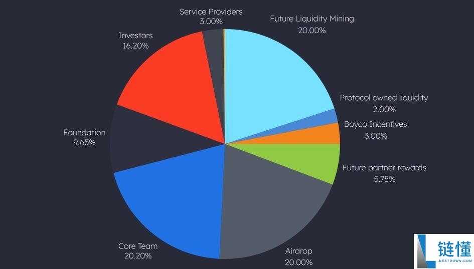 Dolomite(DOLO币)是什么?如何领取?DOLO代币经济与价格预测