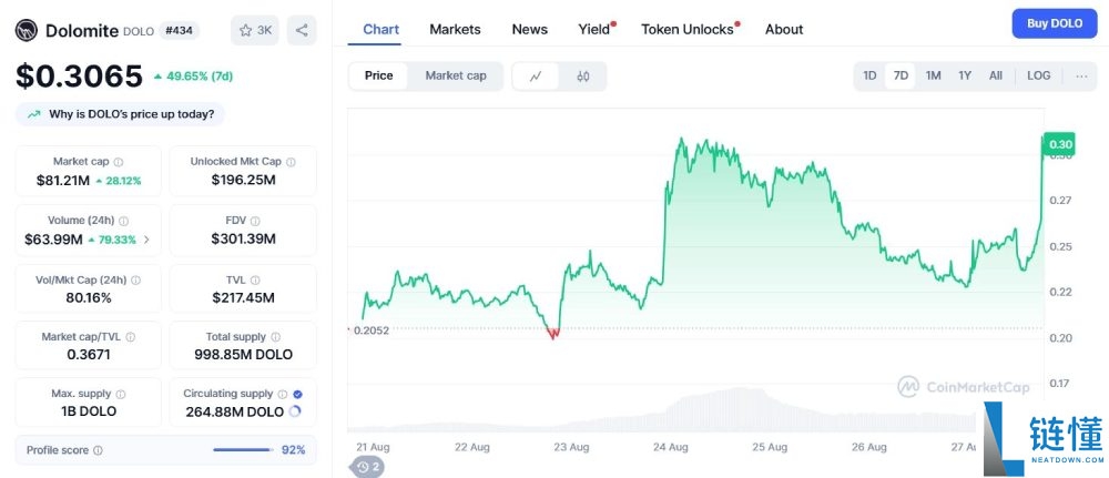 Dolomite(DOLO币)是什么?如何领取?DOLO代币经济与价格预测