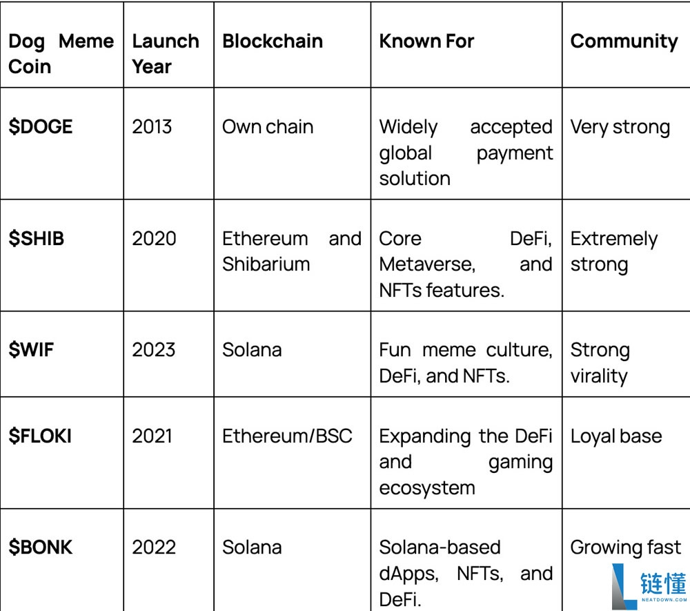 狗狗迷因币要暴涨?2025年潜力最大的5大狗狗主题迷因币