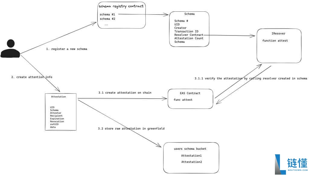 BNB认证服务(BAS)币是什么?未来如何?BAS价格走势分析及未来展望